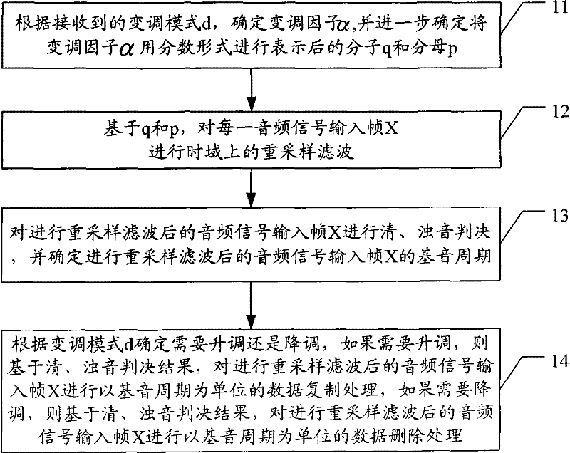 Method and device for realizing audio pitch shifting