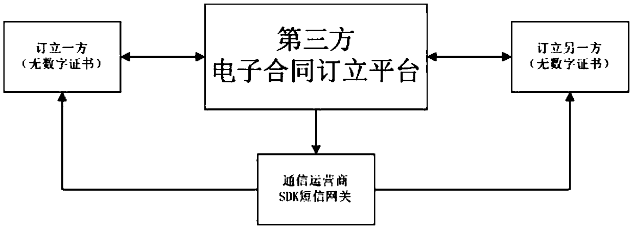 A realization method of electronic contract platform based on sdk short message and digital signature