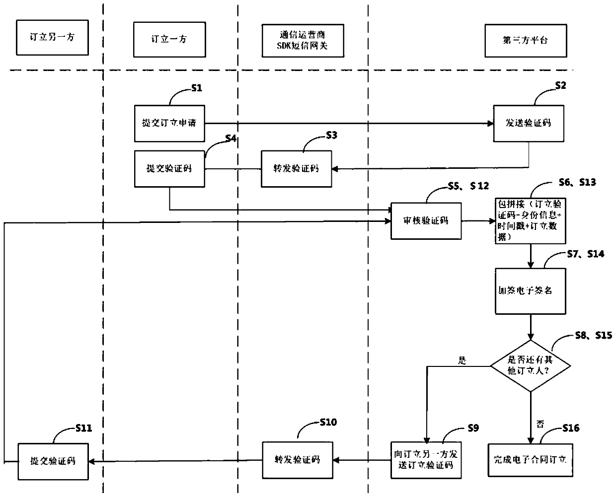 A realization method of electronic contract platform based on sdk short message and digital signature