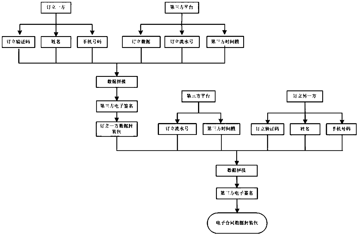 A realization method of electronic contract platform based on sdk short message and digital signature