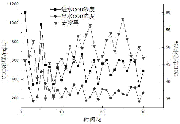 Optimization method for fertilizer wastewater treatment process