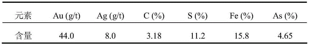 A fungal pre-oxidation method for dual refractory gold ores containing arsenic and carbon