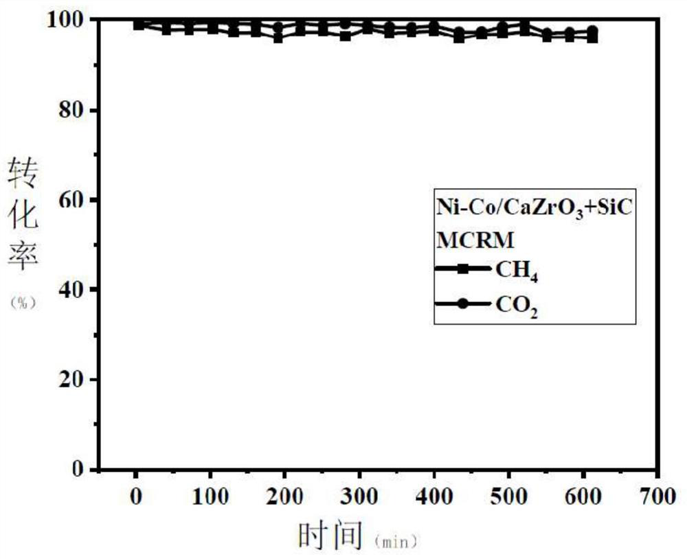 Methane dry reforming reaction under microwave condition and catalyst thereof