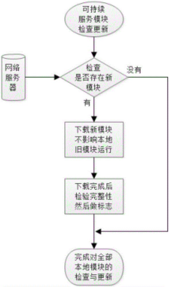 Continuous service software updating method and system