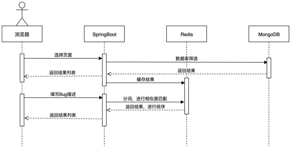 Cooperation method for crowdsourcing test platform