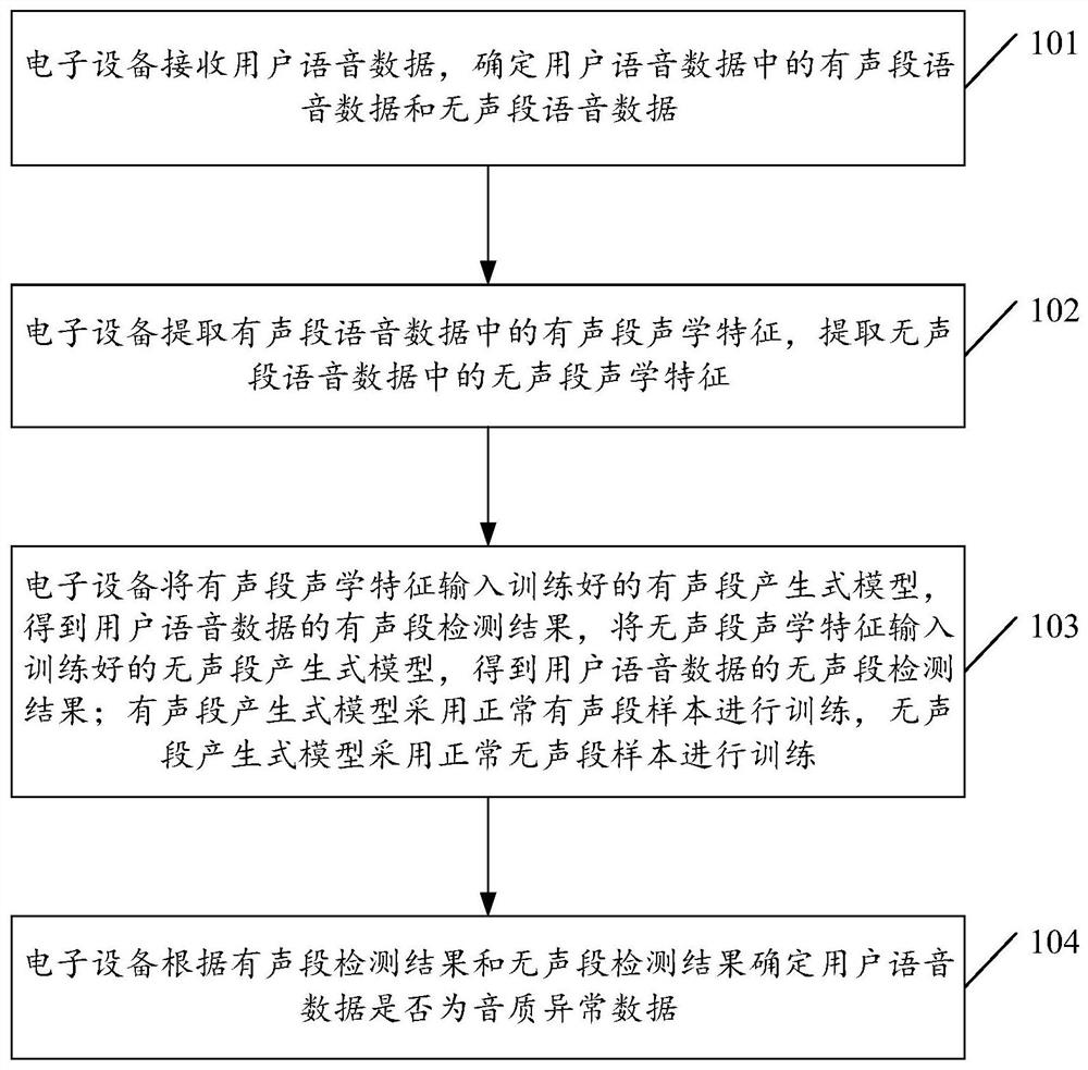 Abnormal sound quality data detection method, device, electronic device and storage medium