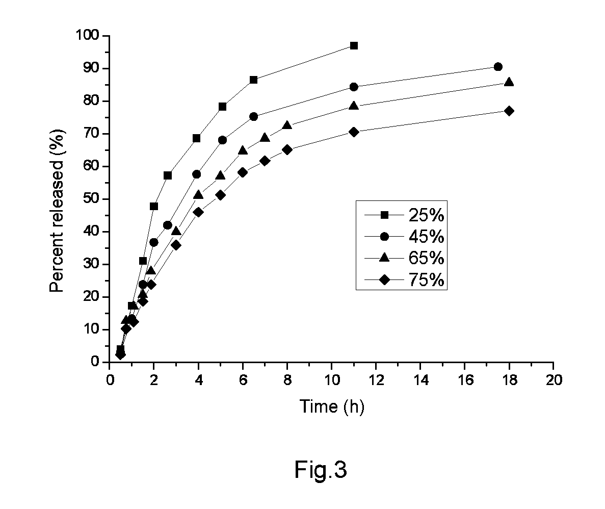 Method of preparing a slow release fertilizer