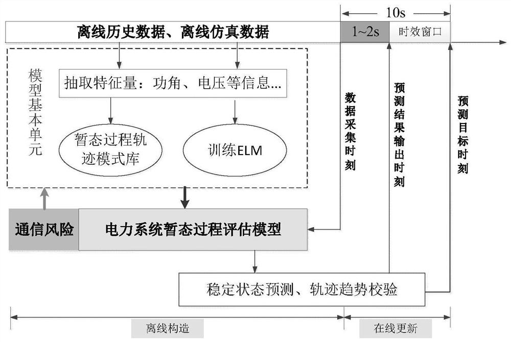 A fast evaluation method for power grid transient stability based on elm and tf