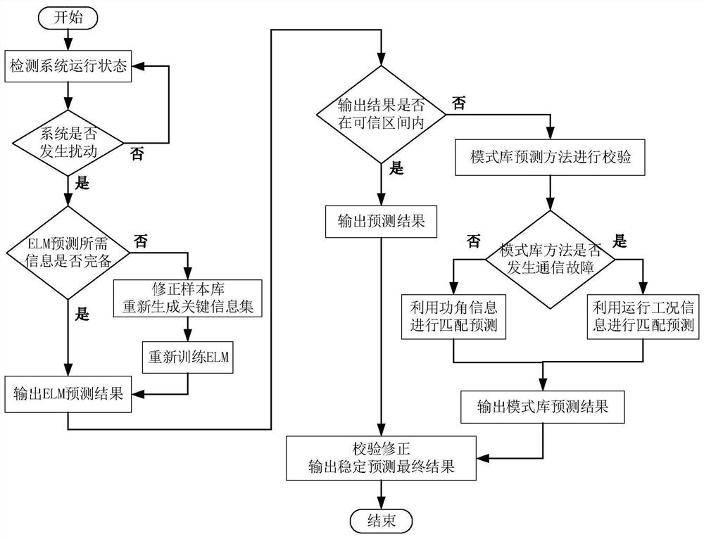 A fast evaluation method for power grid transient stability based on elm and tf