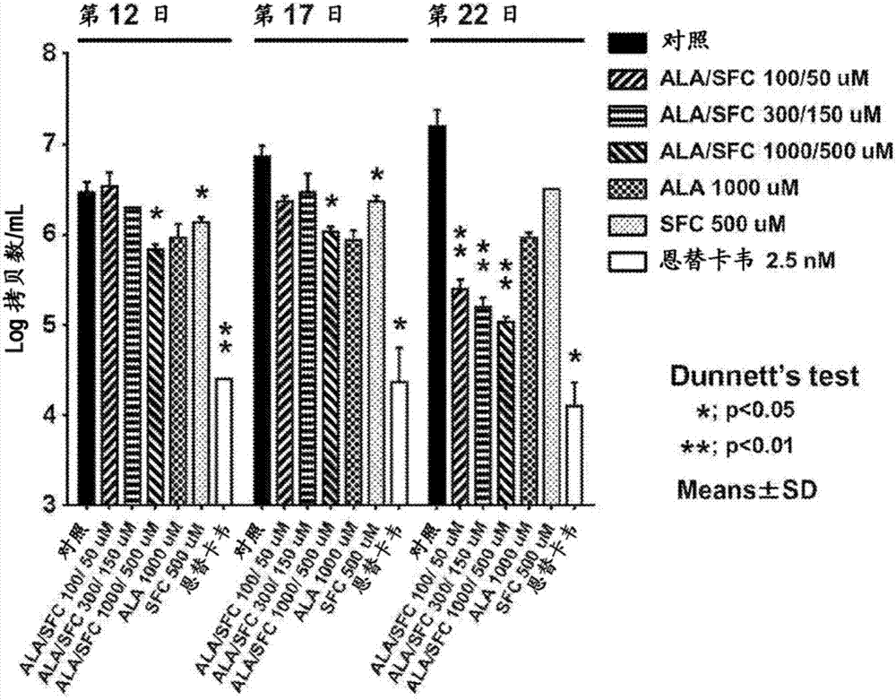 Prophylactic/therapeutic agent for virus infections which comprises ala compound