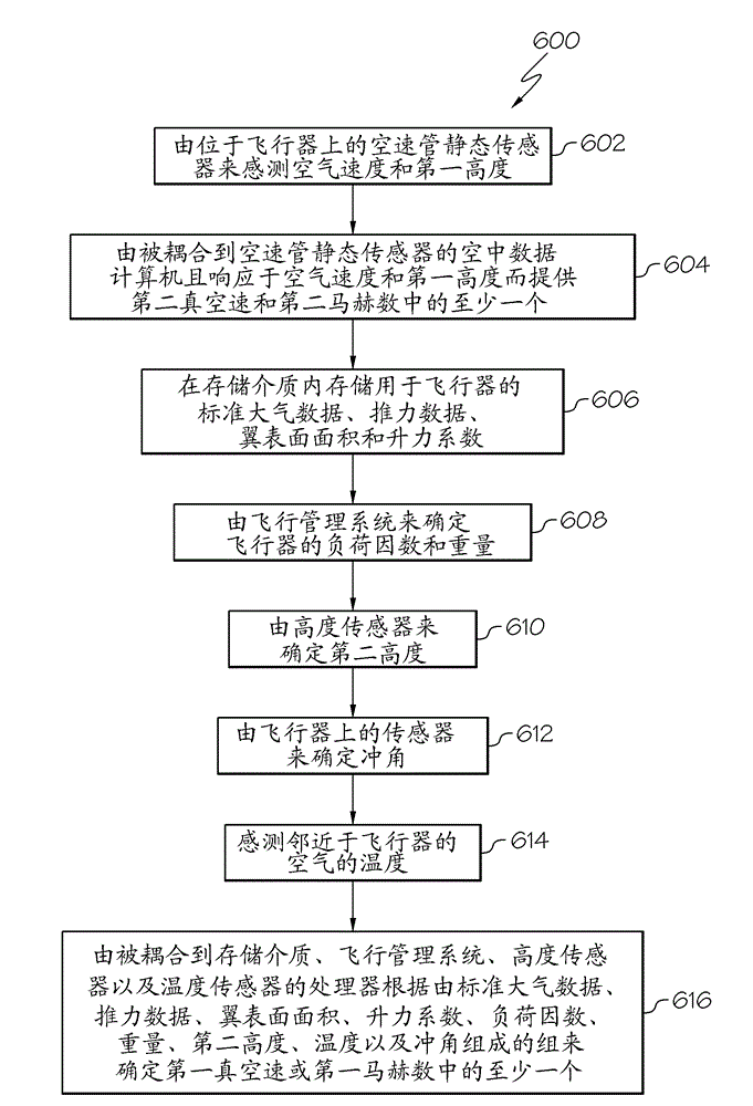 System and method for computing Mach number and true airspeed