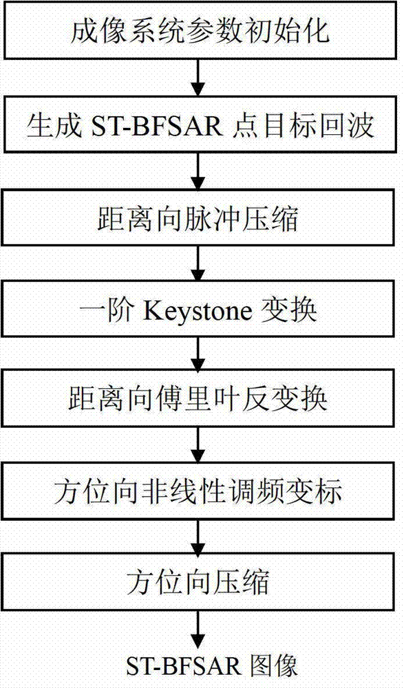 Method for imaging stationary transmitter bistatic foresight synthetic aperture radar (ST-BFSAR)