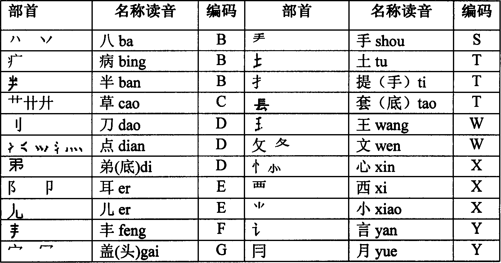 Chinese character polyphony coding input method