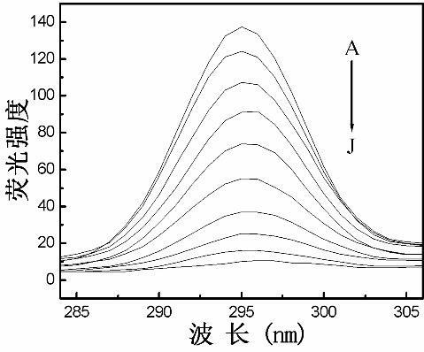 Method for determining Nevirapine by utilizing ZnS nano fluorescence probe