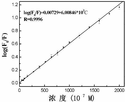 Method for determining Nevirapine by utilizing ZnS nano fluorescence probe