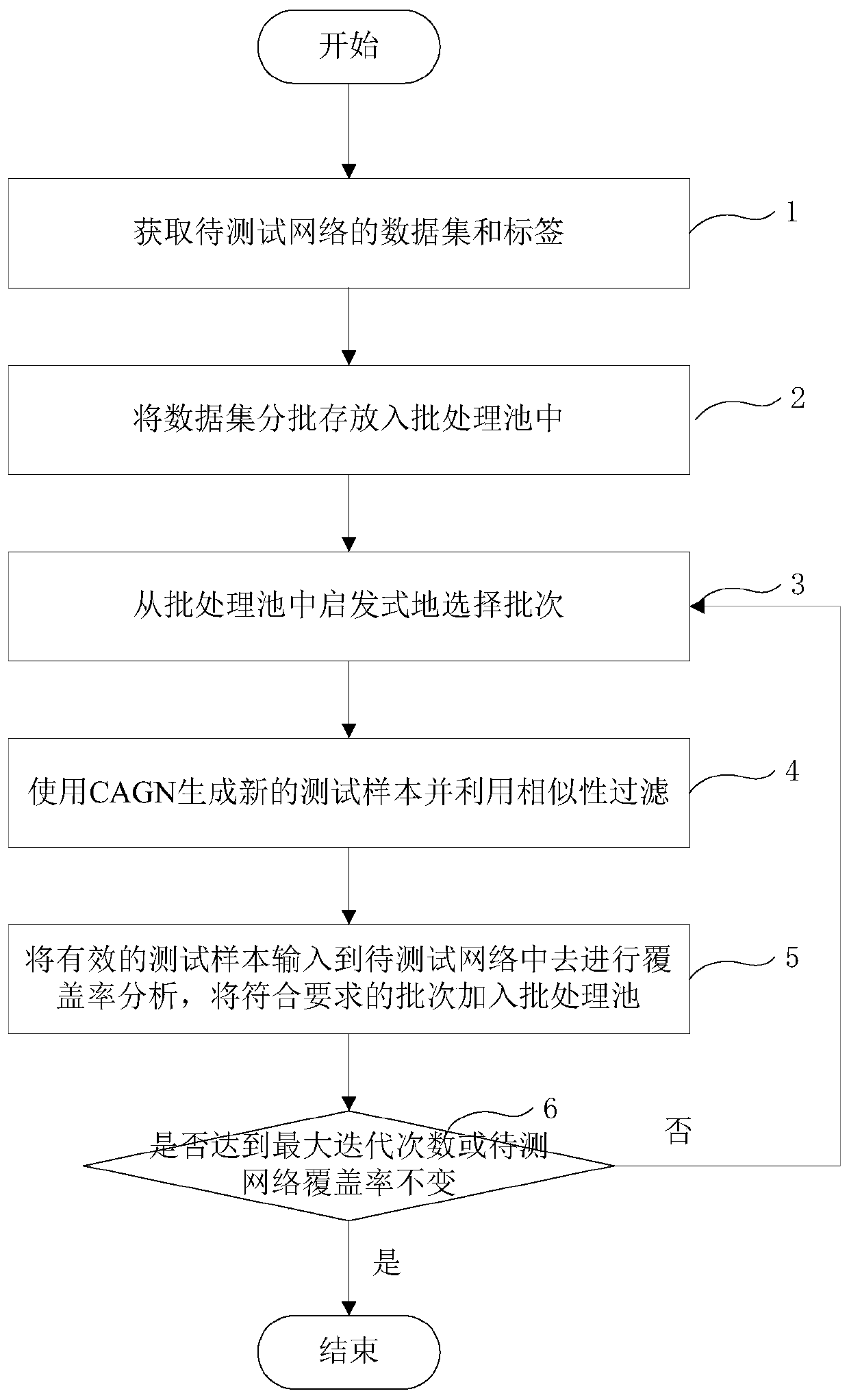 Condition-guided adversarial generation test method and system for deep neural network