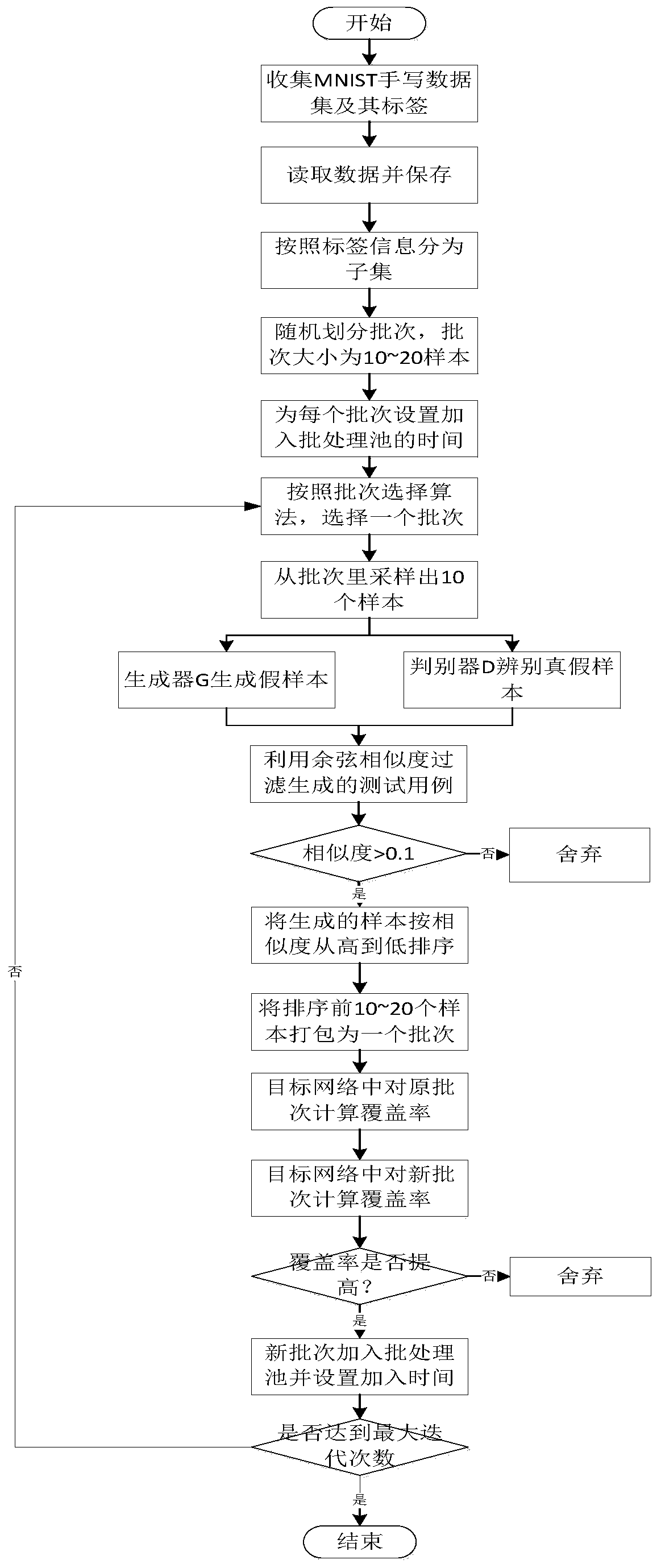 Condition-guided adversarial generation test method and system for deep neural network