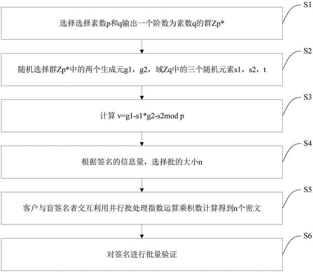 Blind signature method and a blind signature system