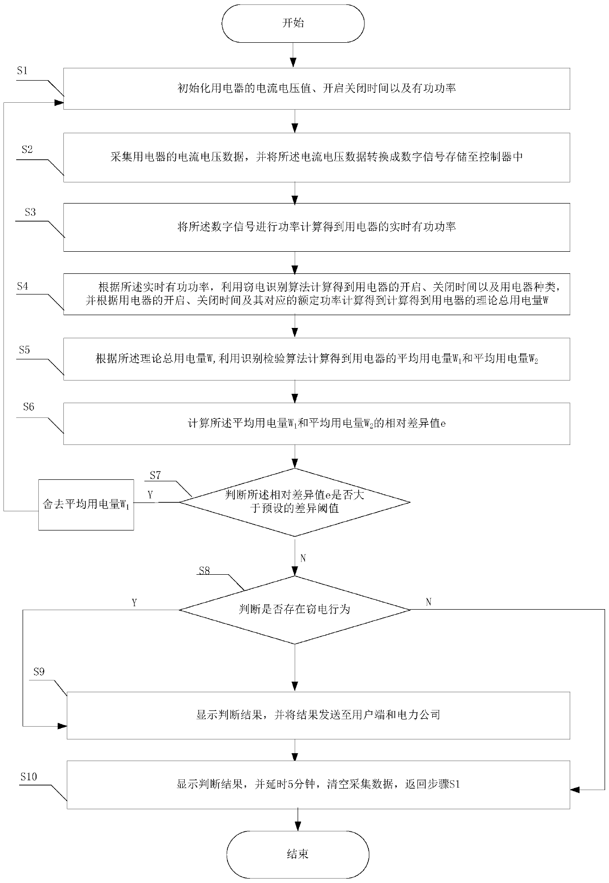 Electricity stealing behavior identification method and device based on non-invasion load monitoring