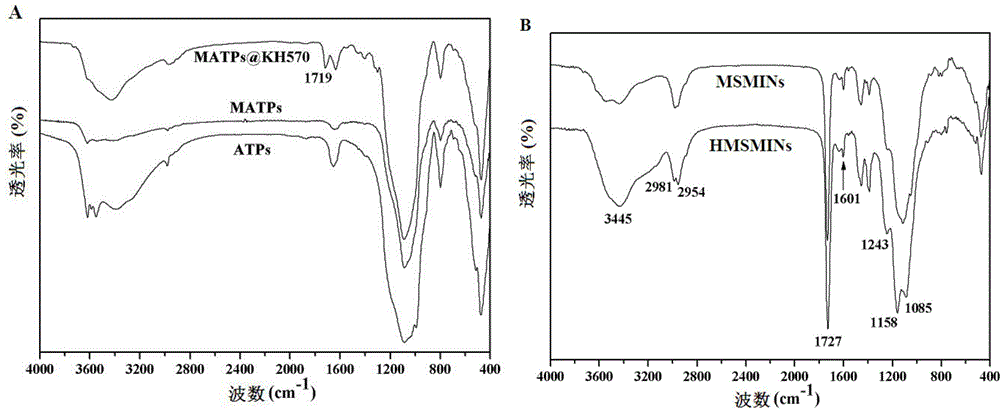 Preparation method of magnetic attapulgite surface imprinted hydrophilic nanocomposite