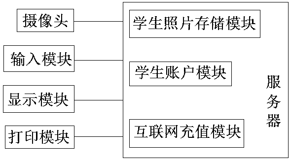 School canteen collection system based on face recognition and collection management method