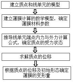 Virtual Particle Method for Calculating Deformation of Plastic Film