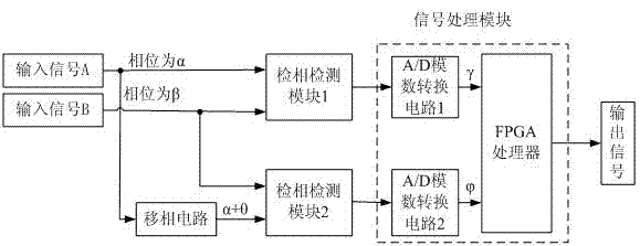 A new phase difference detection circuit and method