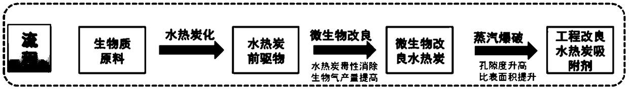 Preparation method and application method of high-efficiency heavy metal wastewater adsorbing purifying charcoal-based material