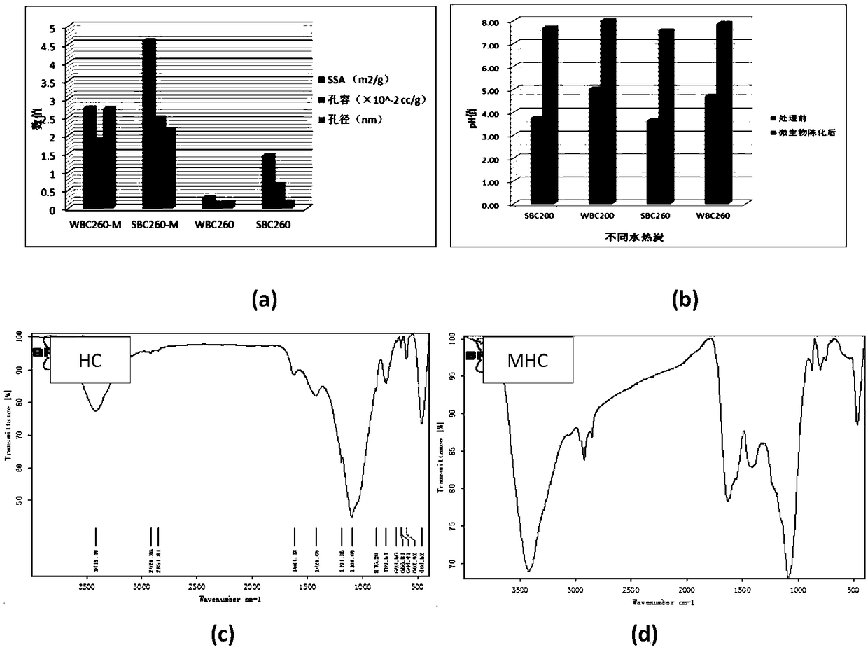 Preparation method and application method of high-efficiency heavy metal wastewater adsorbing purifying charcoal-based material