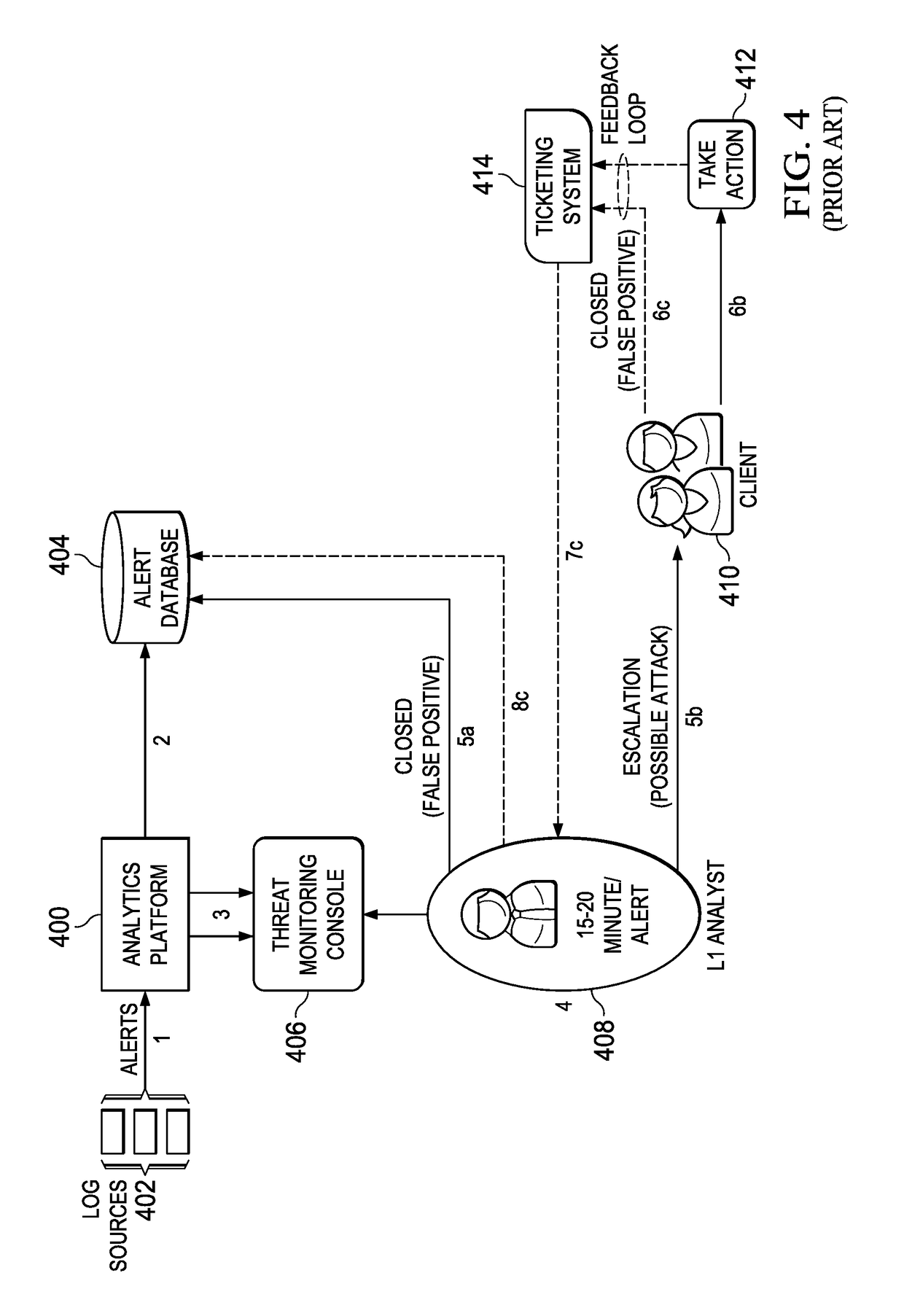 Threat disposition analysis and modeling using supervised machine learning