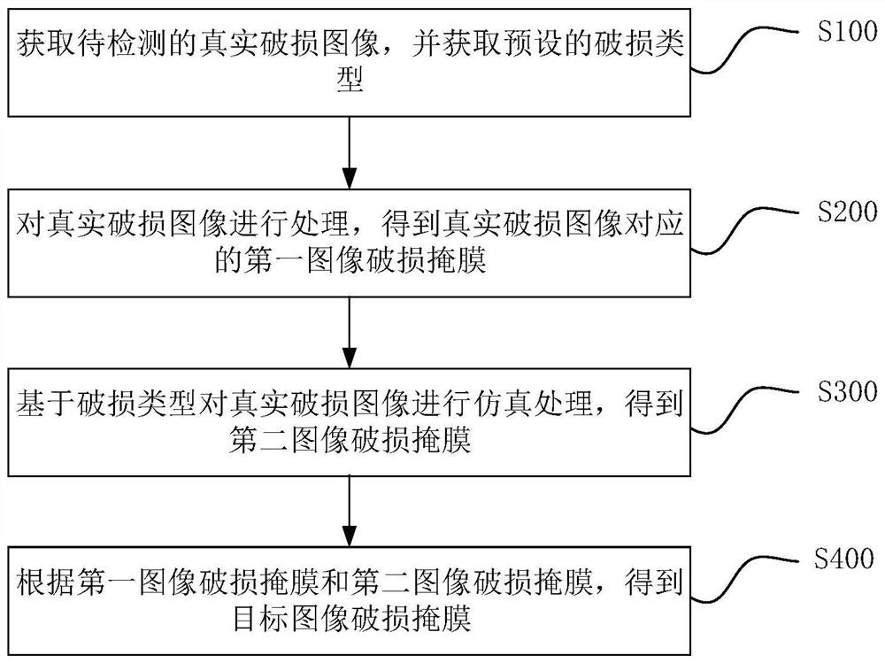 Image damage detection method, electronic equipment and storage medium