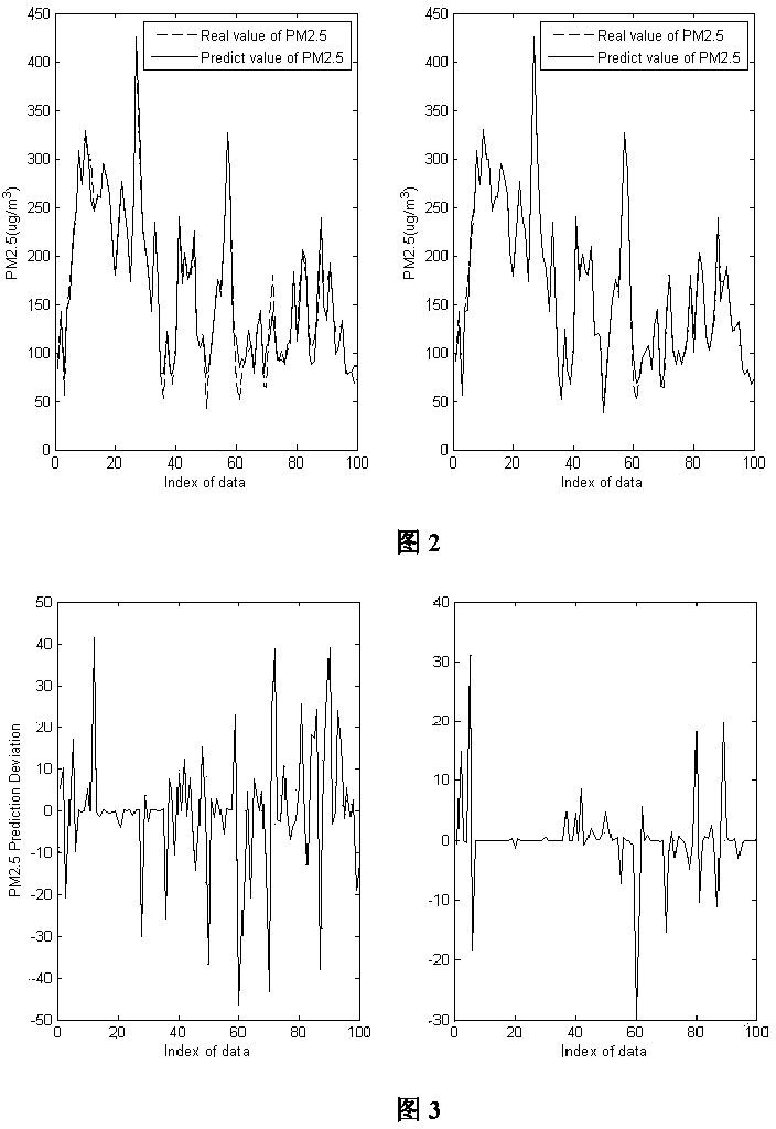 Method for using improved neural network model based on particle swarm optimization for data prediction