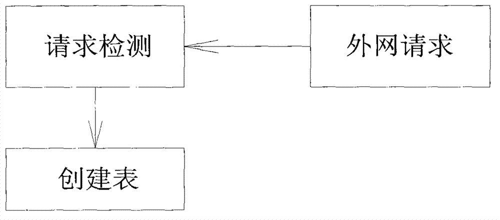 Method for realizing firewall in household gateway