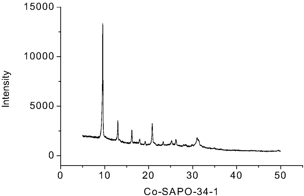 Method for synthesizing metal-modified SAPO-34 molecular sieve