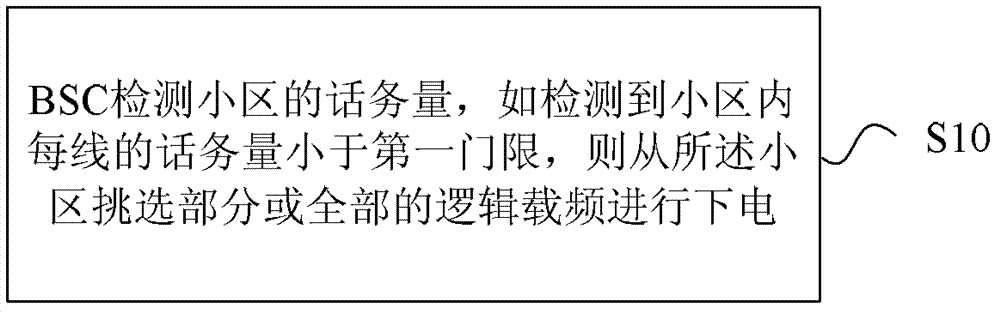 Method and device for energy conservation of remote radio frequency system