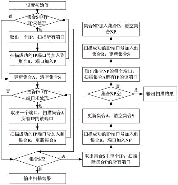 Fast scanning method of network ports based on self-adaptation