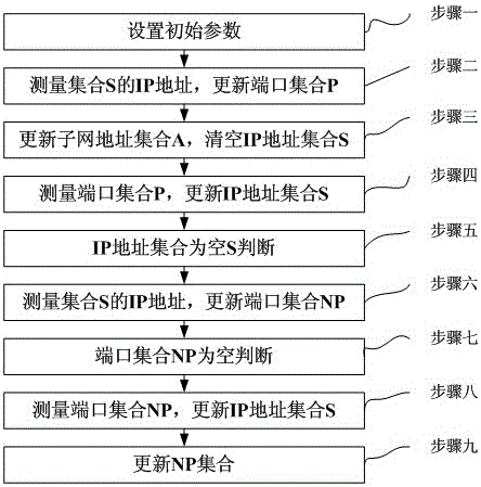 Fast scanning method of network ports based on self-adaptation