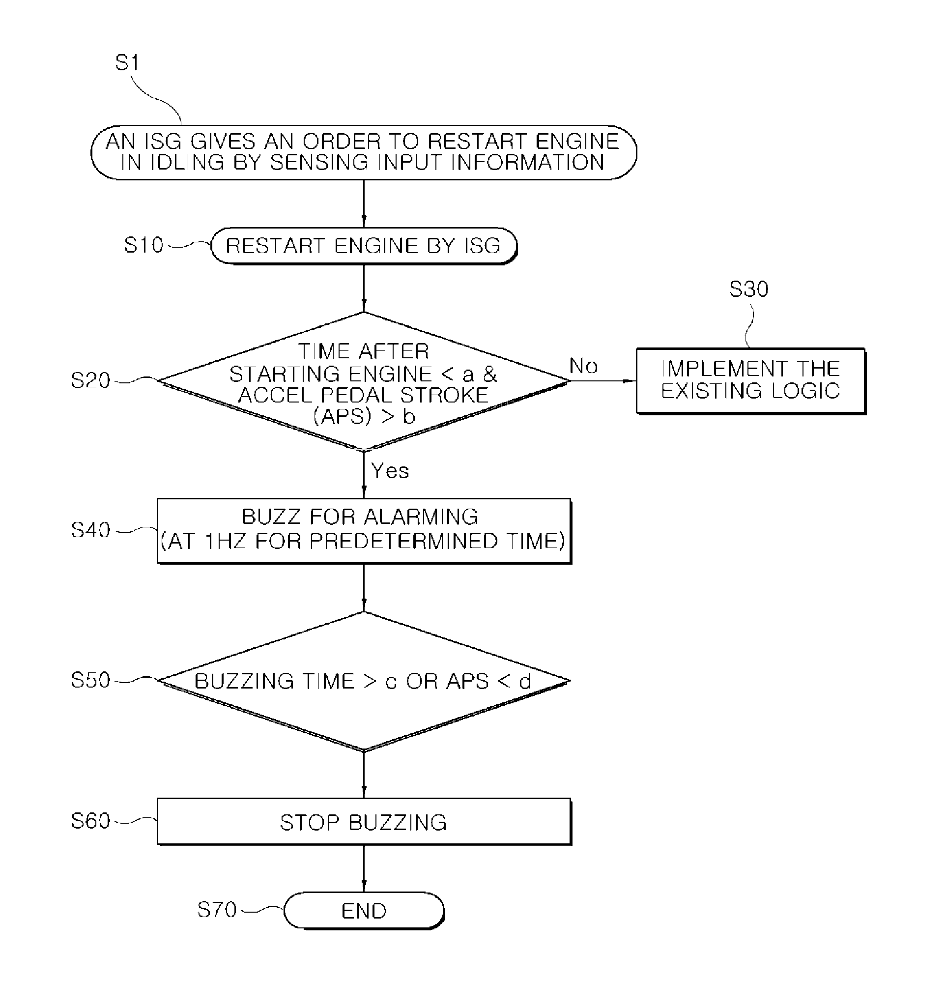 Safety improvement method of idle stop and go function