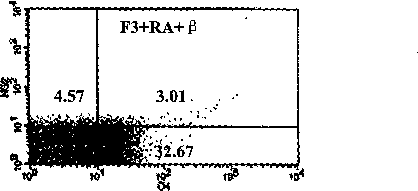 Method for inducing human mesenchymal stem cells differentiation to oligoden drocyte