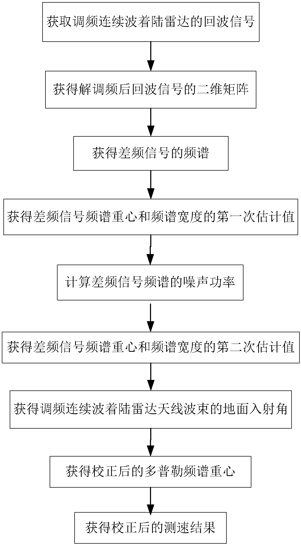 Doppler spectrum gravity center correction-based frequency modulation continuous wave landing radar speed measurement method