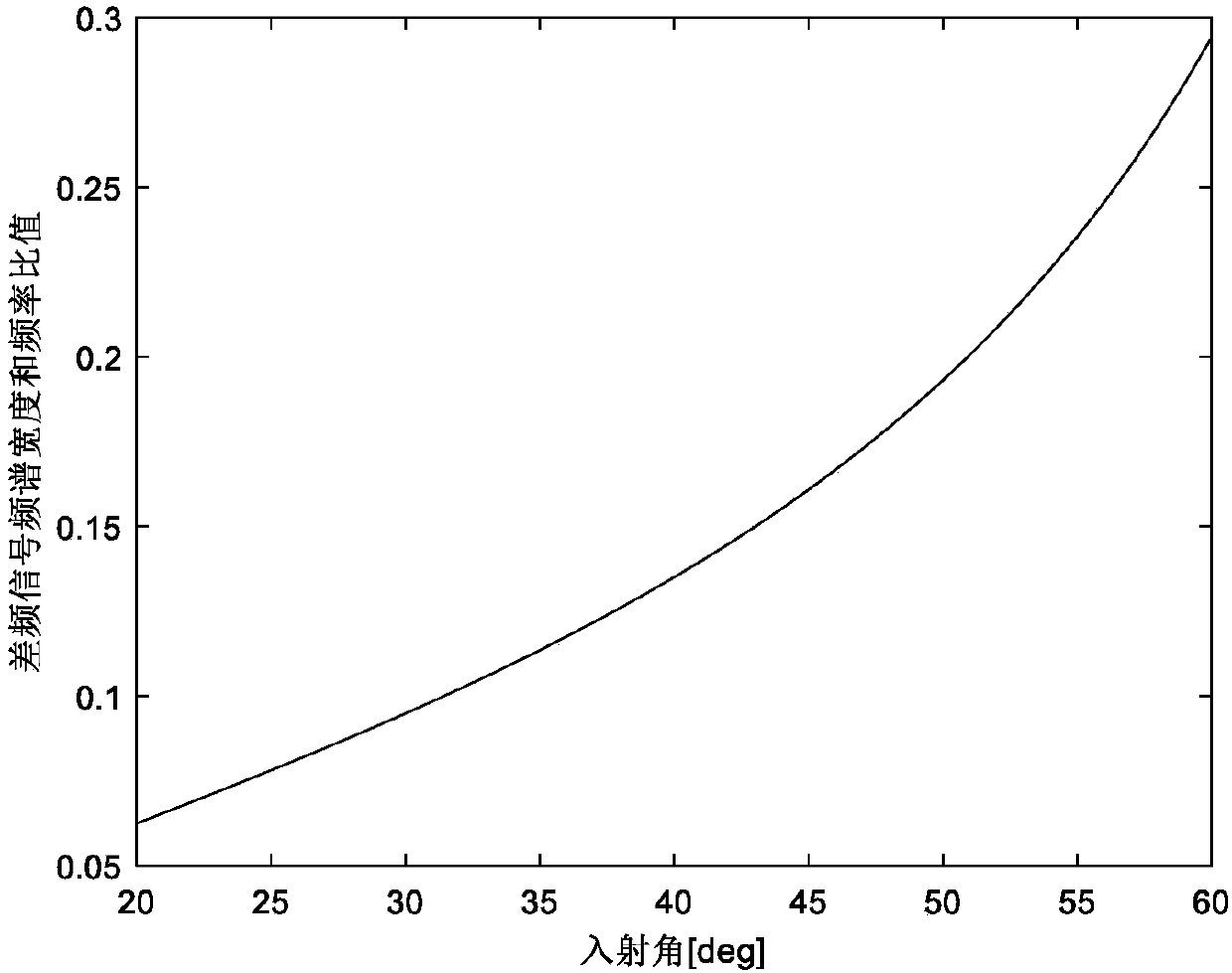 Doppler spectrum gravity center correction-based frequency modulation continuous wave landing radar speed measurement method