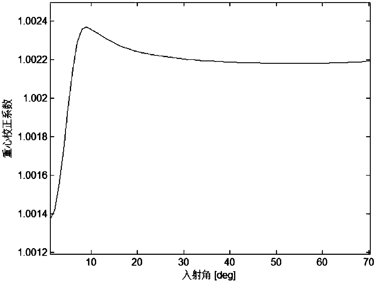 Doppler spectrum gravity center correction-based frequency modulation continuous wave landing radar speed measurement method