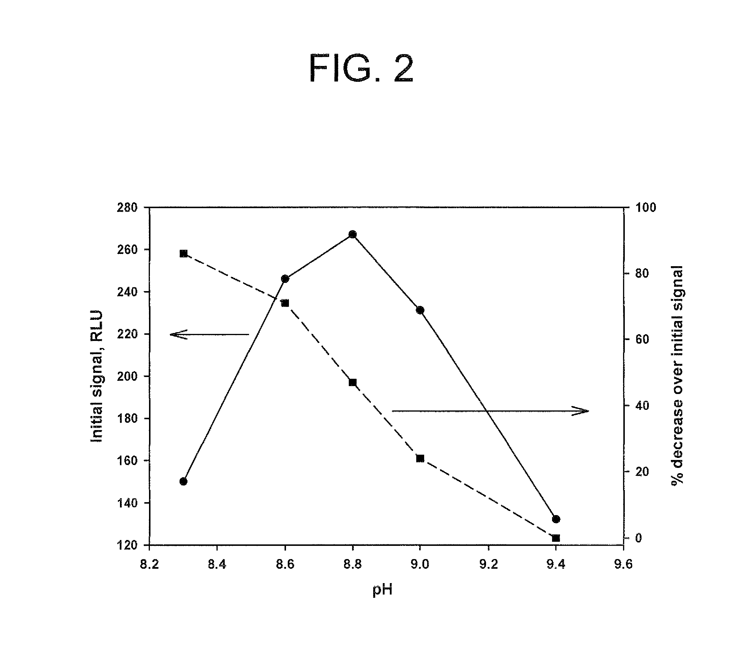 Method for increasing and regulating light emission from a chemiluminescent reaction