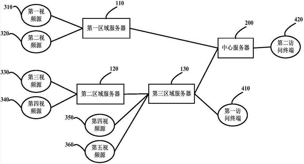 Video transmission method and system