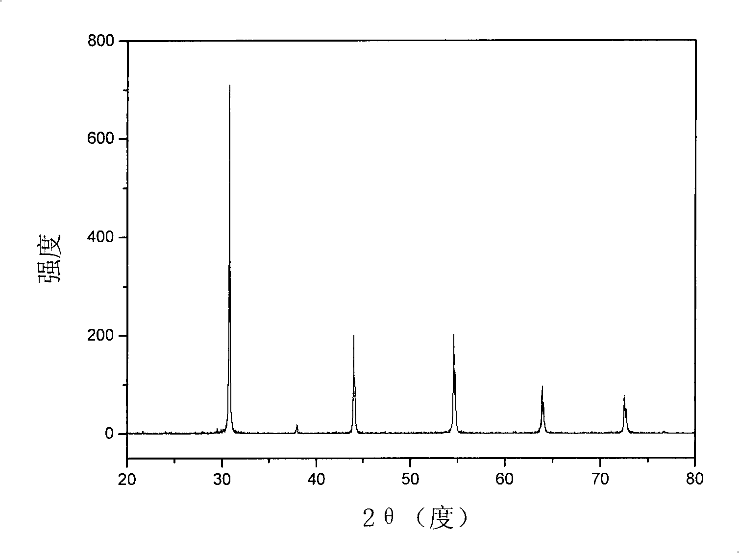 Novel stannic acid barium based conductive ceramics and method of manufacturing the same