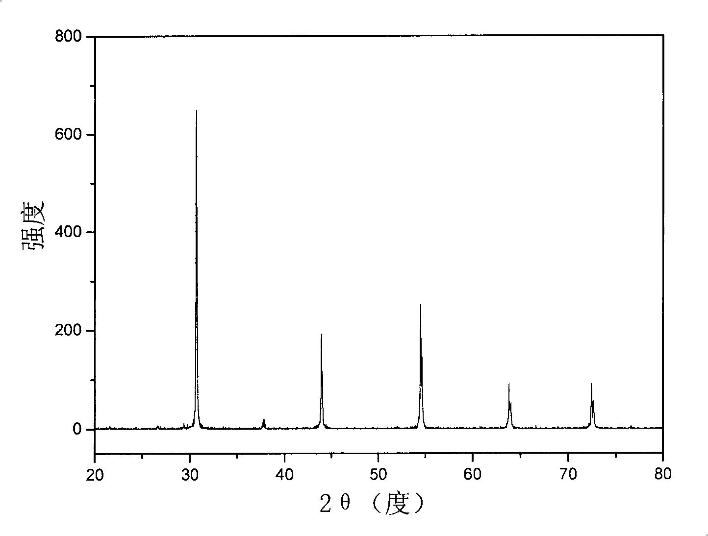 Novel stannic acid barium based conductive ceramics and method of manufacturing the same