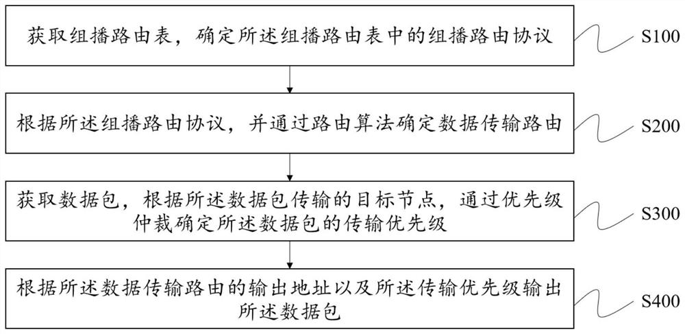 Data processing method based on brain-like processor, router and network system