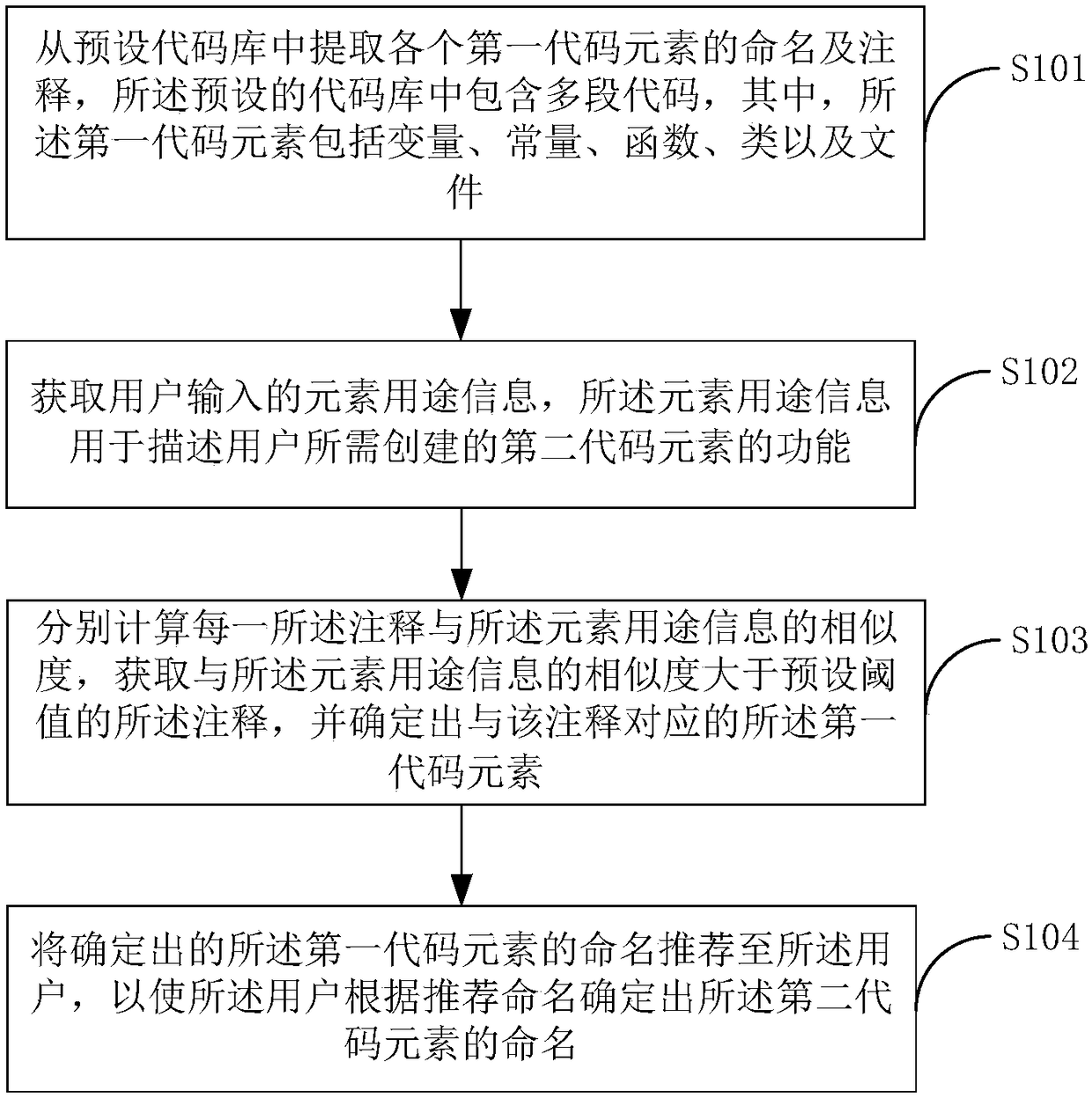 Naming method of code elements and terminal equipment