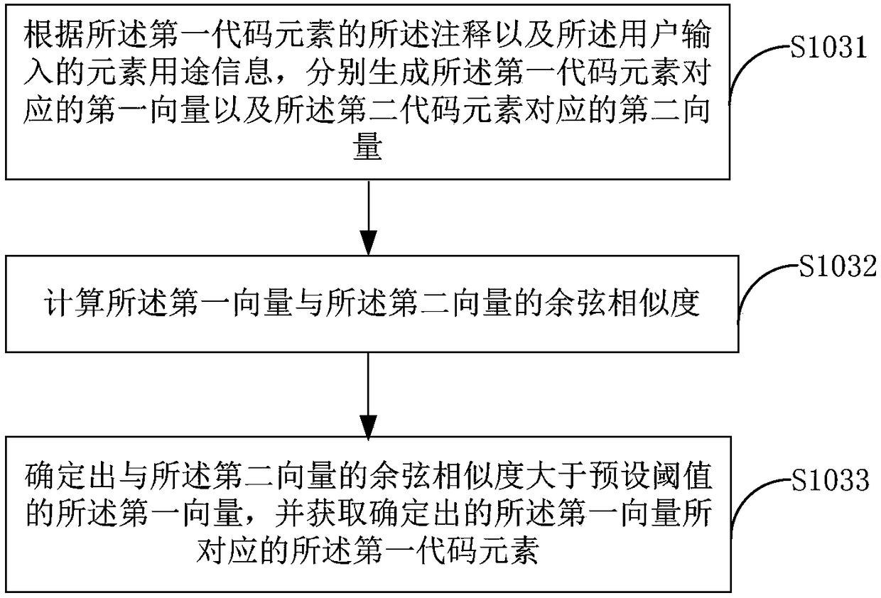 Naming method of code elements and terminal equipment