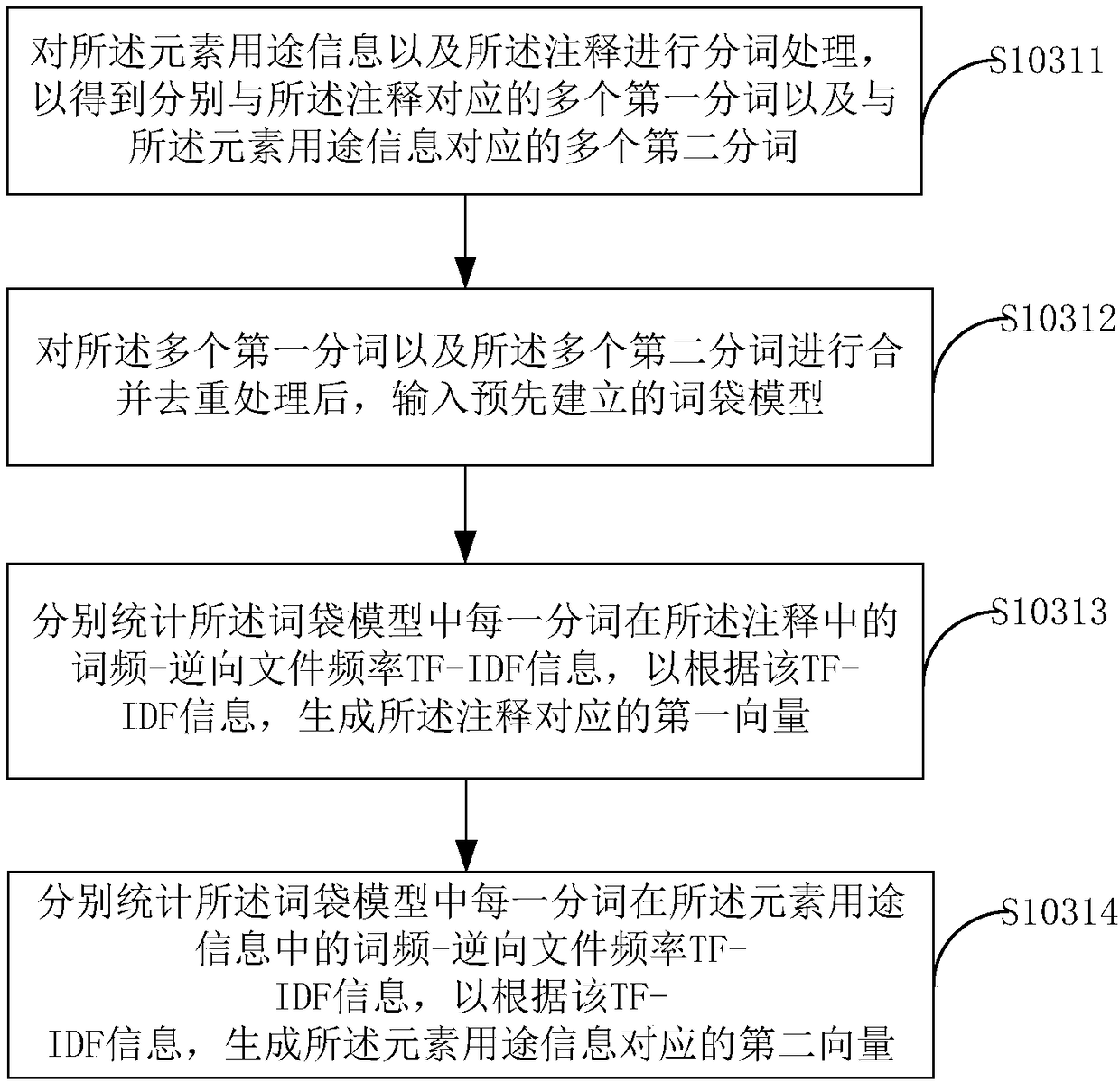 Naming method of code elements and terminal equipment